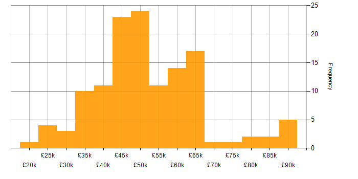 Salary histogram for Backend Developer in the UK excluding London