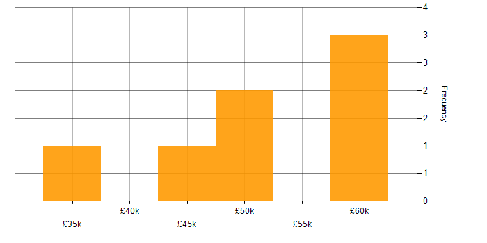 Salary histogram for Balsamiq in the UK excluding London