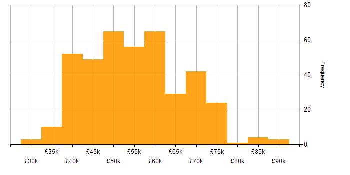Salary histogram for Blazor in the UK excluding London