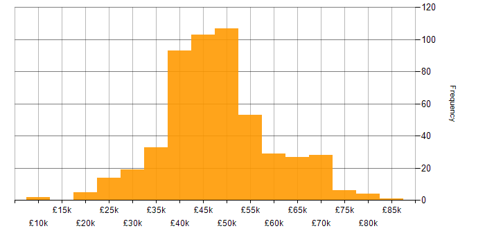 Salary histogram for Business Analyst in the UK excluding London
