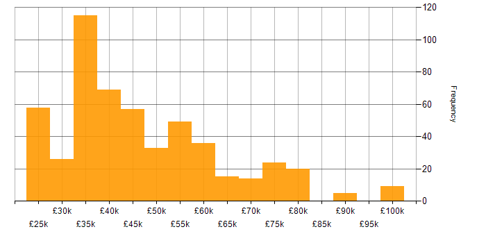 Salary histogram for Business Development Manager in the UK excluding London