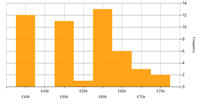 Salary histogram for Business Intelligence Lead in the UK excluding London