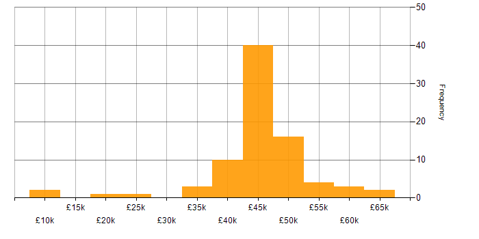 Salary histogram for Business IT Analyst in the UK excluding London