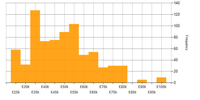 Salary histogram for Business Manager in the UK excluding London