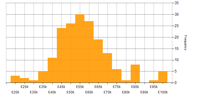 Salary histogram for C++ Developer in the UK excluding London