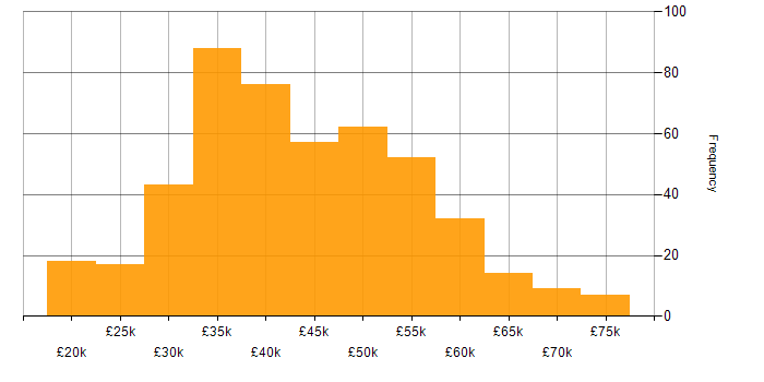 Salary histogram for CCNA in the UK excluding London
