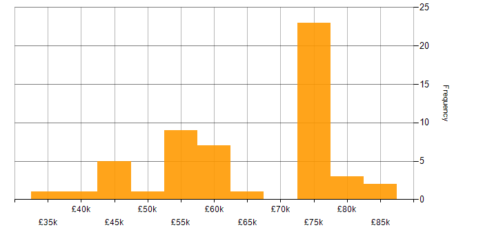 Salary histogram for CCSP in the UK excluding London