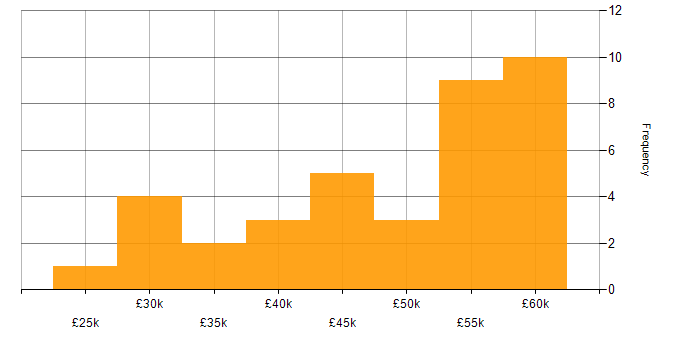 Salary histogram for CIMA in the UK excluding London