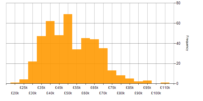 Salary histogram for Clean Code in the UK excluding London