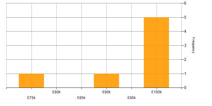 Salary histogram for Cloud Composer in the UK excluding London