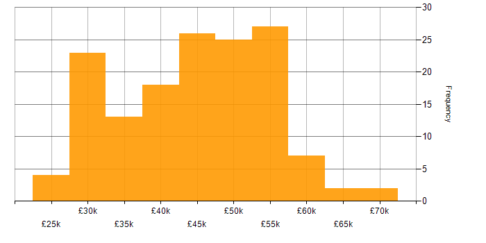 Salary histogram for Clustering in the UK excluding London