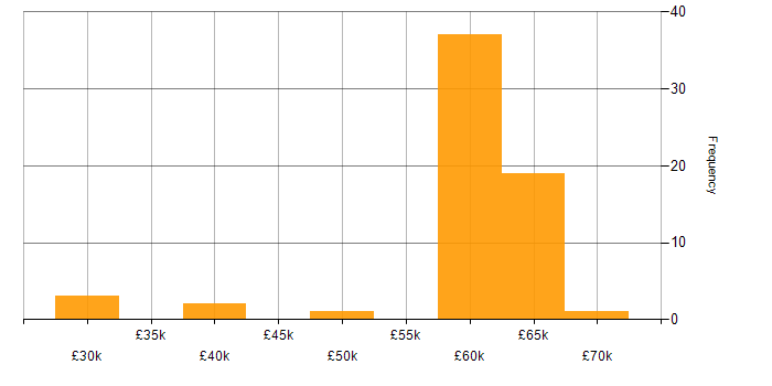 Salary histogram for CMS Developer in the UK excluding London