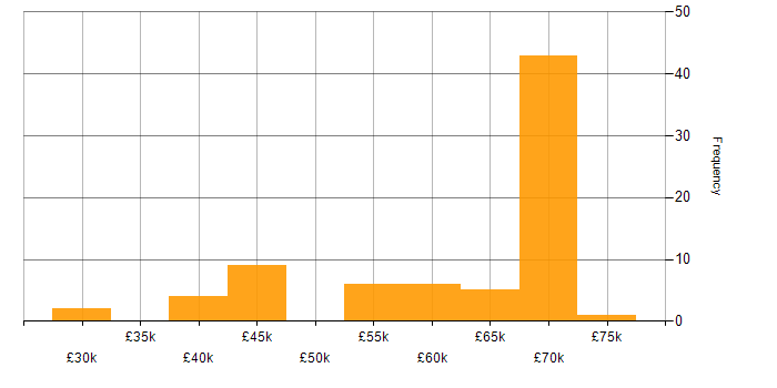 Salary histogram for Co-Creation in the UK excluding London