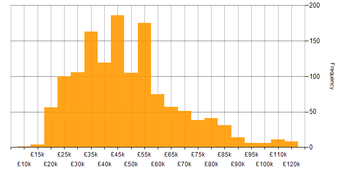 Salary histogram for Collaborative Working in the UK excluding London