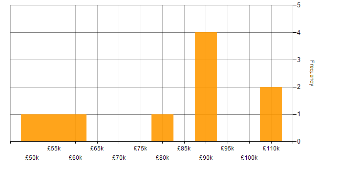 Salary histogram for Conceptual Models in the UK excluding London