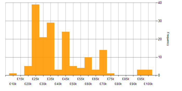 Salary histogram for Content Management in the UK excluding London