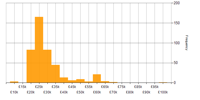 Salary histogram for Coordinator in the UK excluding London