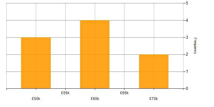 Salary histogram for C# WPF Developer in the UK excluding London