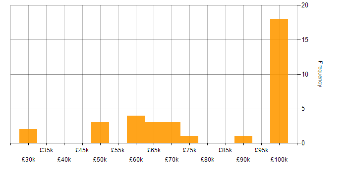Salary histogram for Cyber Defence in the UK excluding London