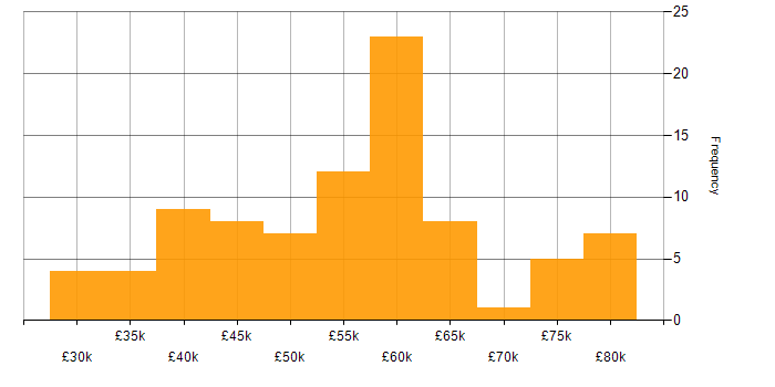 Salary histogram for Data Extraction in the UK excluding London