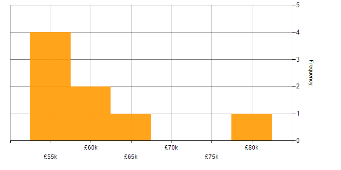 Salary histogram for Data Hub in the UK excluding London