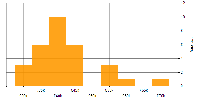 Salary histogram for Database Developer in the UK excluding London