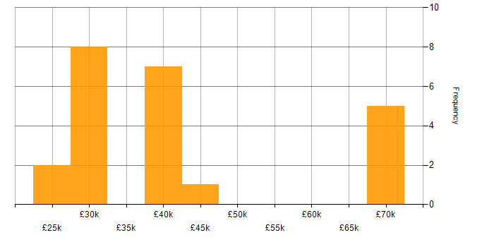 Salary histogram for Database Manager in the UK excluding London