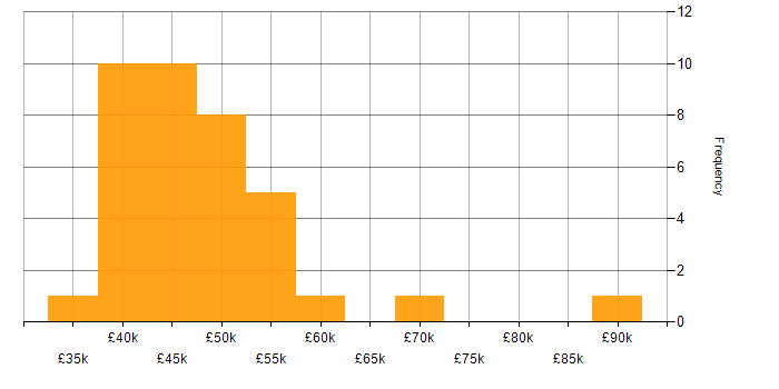 Salary histogram for Dependency Injection in the UK excluding London