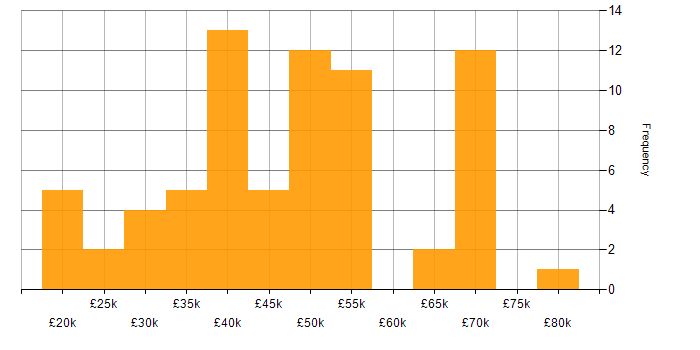Salary histogram for Digital Media in the UK excluding London