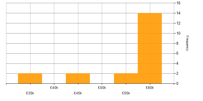 Salary histogram for Digital TV in the UK excluding London