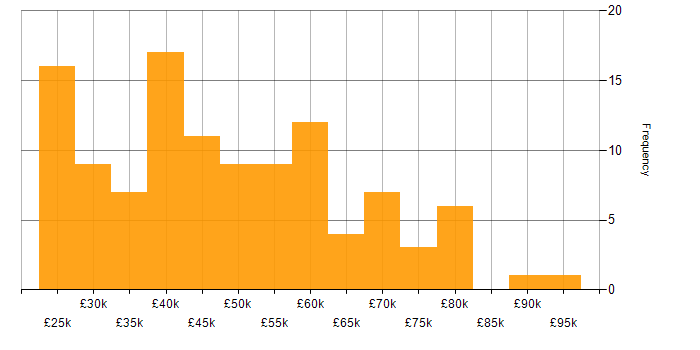 Salary histogram for Dynamics NAV in the UK excluding London