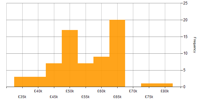 Salary histogram for Embedded C++ in the UK excluding London