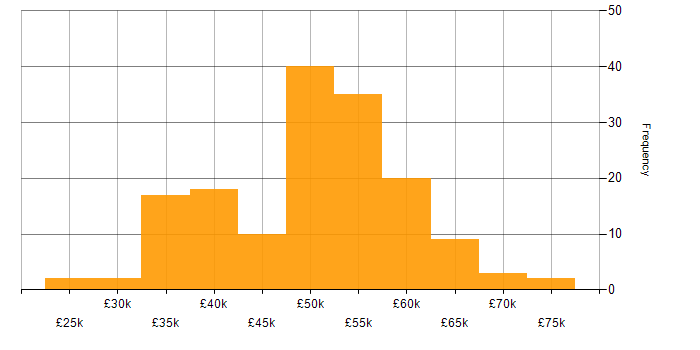 Salary histogram for EMC in the UK excluding London