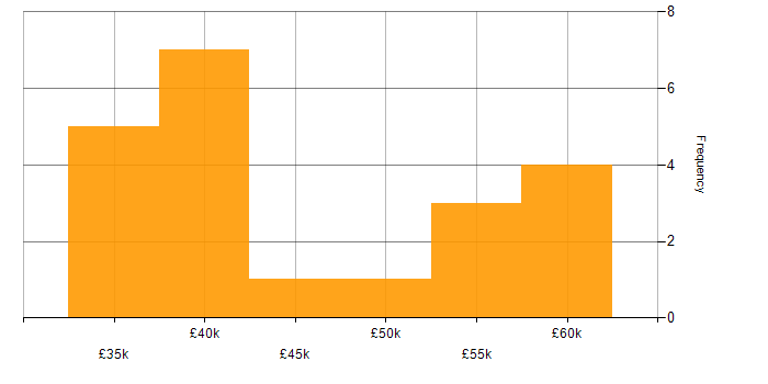 Salary histogram for ESRI in the UK excluding London