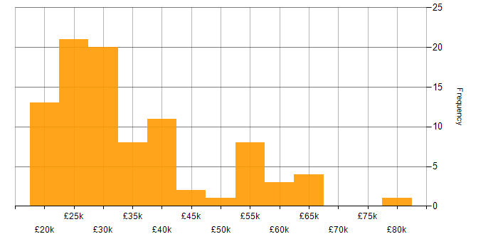 Salary histogram for German Language in the UK excluding London
