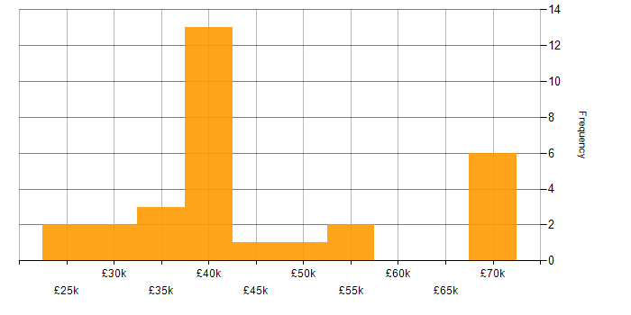 Salary histogram for Google Tag Manager in the UK excluding London