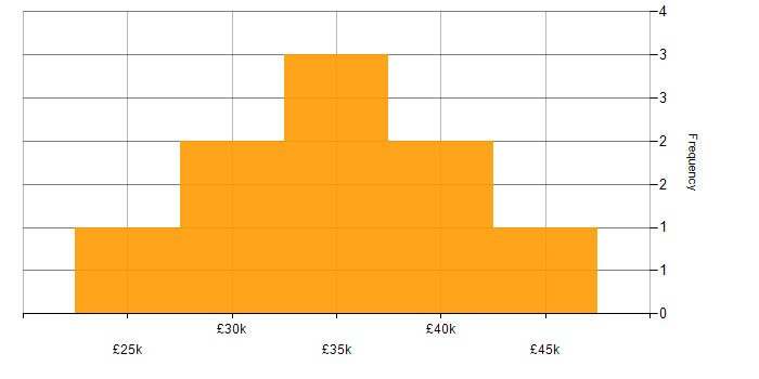 Salary histogram for Graduate Embedded Software Engineer in the UK excluding London