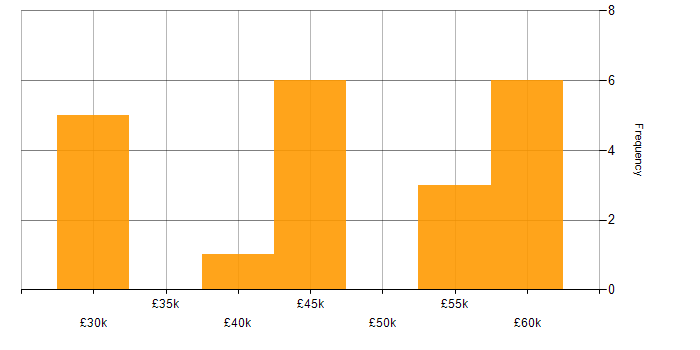 Salary histogram for High-Fidelity Prototypes in the UK excluding London