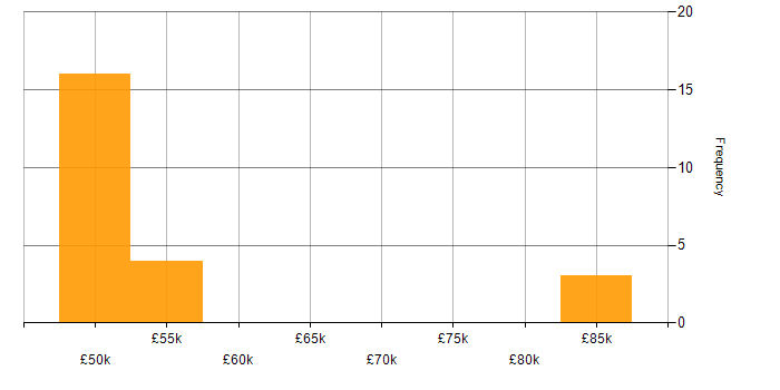Salary histogram for Home Automation in the UK excluding London