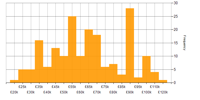 Salary histogram for Identity Access Management in the UK excluding London