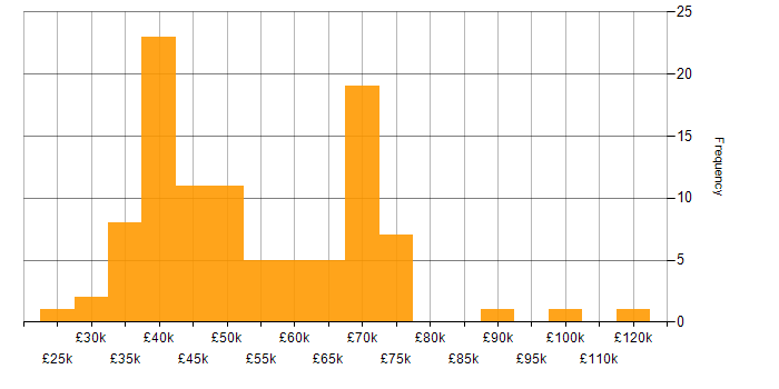 Salary histogram for Intrusion Detection in the UK excluding London