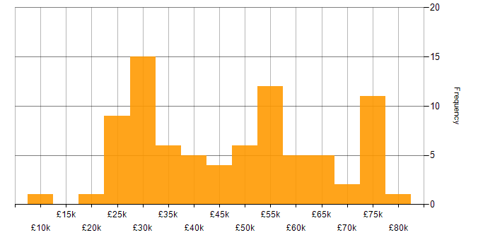Salary histogram for iPhone in the UK excluding London