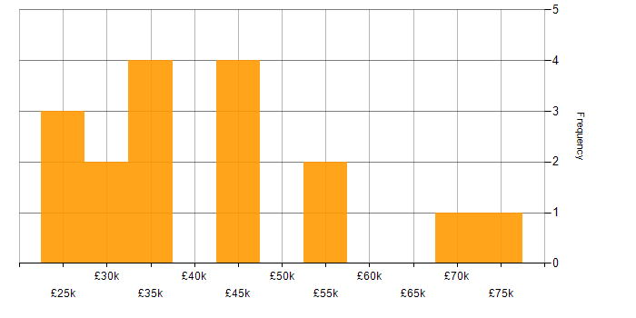 Salary histogram for IPv4 in the UK excluding London