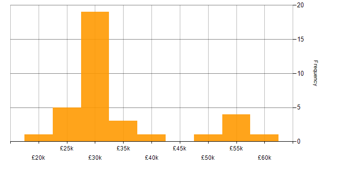 Salary histogram for ISO/IEC 17025 in the UK excluding London