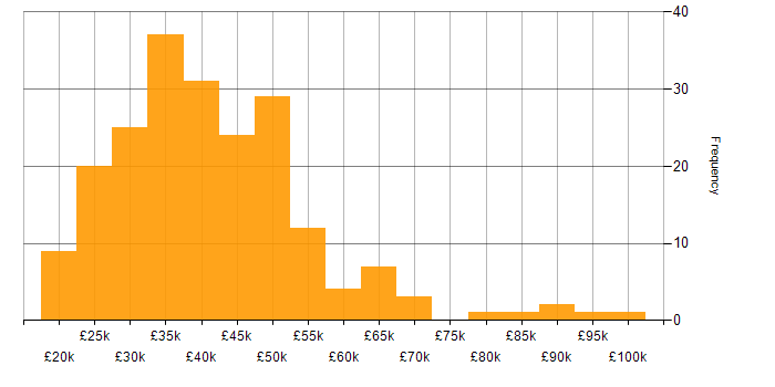 Salary histogram for ISO 9001 in the UK excluding London