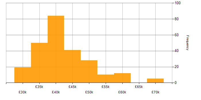 Salary histogram for IT Infrastructure Engineer in the UK excluding London