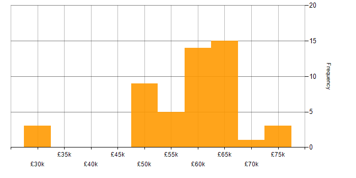 Salary histogram for IT Risk Manager in the UK excluding London