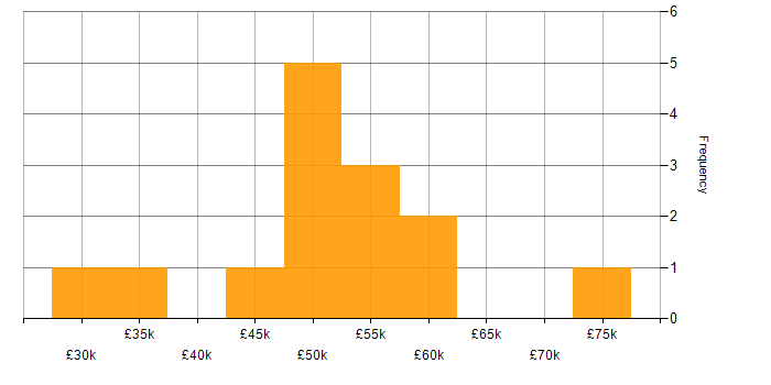 Salary histogram for IT Security Officer in the UK excluding London
