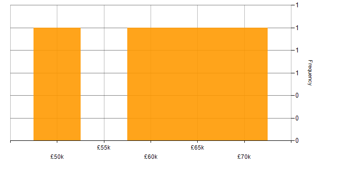 Salary histogram for ITIL Manager in the UK excluding London