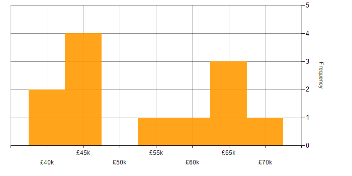 Salary histogram for Java EE in the UK excluding London